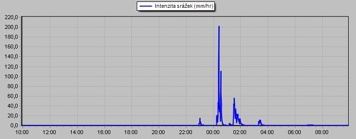 Intenzita srážek meteostanice Ješetice